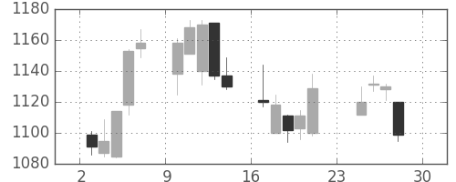 凸版の日足チャート(2007年12月)