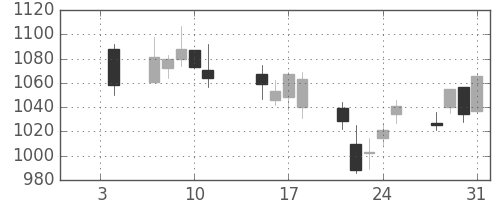 凸版の日足チャート(2008年1月)