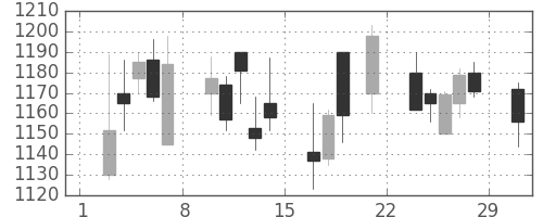 凸版の日足チャート(2008年3月)