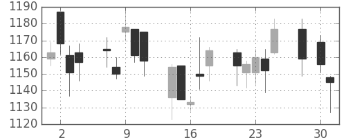 凸版の日足チャート(2008年4月)