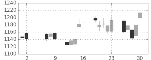 凸版の日足チャート(2008年5月)
