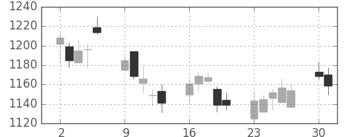 凸版の日足チャート(2008年6月)