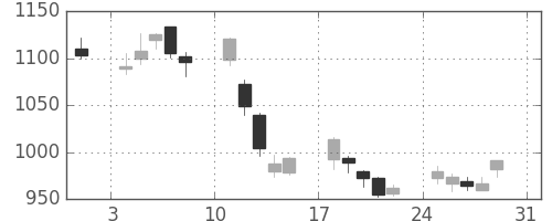 凸版の日足チャート(2008年8月)