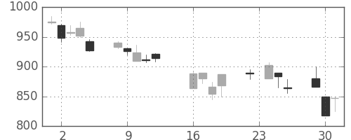 凸版の日足チャート(2008年9月)