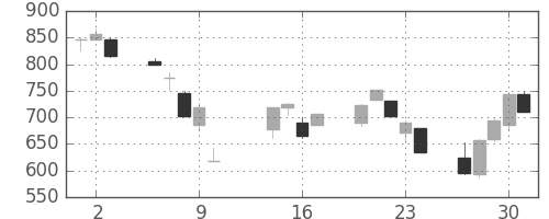 凸版の日足チャート(2008年10月)