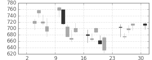凸版の日足チャート(2008年11月)