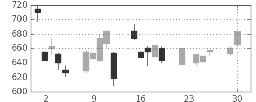 凸版の日足チャート(2008年12月)