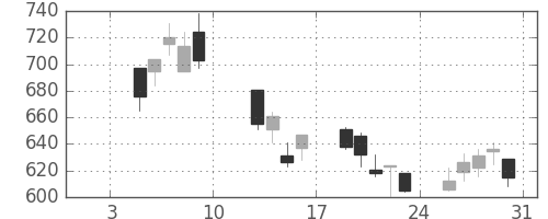 凸版の日足チャート(2009年1月)