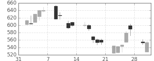 凸版の日足チャート(2009年2月)