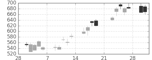 凸版の日足チャート(2009年3月)