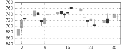 凸版の日足チャート(2009年4月)