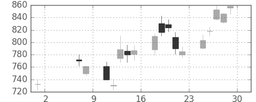 凸版の日足チャート(2009年5月)