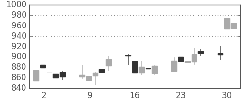 凸版の日足チャート(2009年6月)