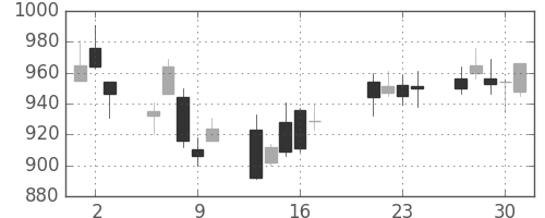 凸版の日足チャート(2009年7月)