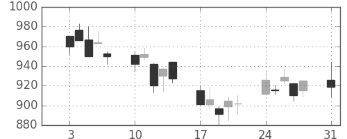 凸版の日足チャート(2009年8月)
