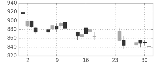 凸版の日足チャート(2009年9月)