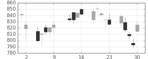凸版の日足チャート(2009年10月)