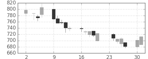 凸版の日足チャート(2009年11月)