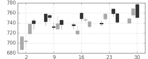 凸版の日足チャート(2009年12月)