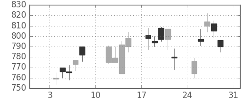 凸版の日足チャート(2010年1月)