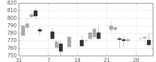 凸版の日足チャート(2010年2月)