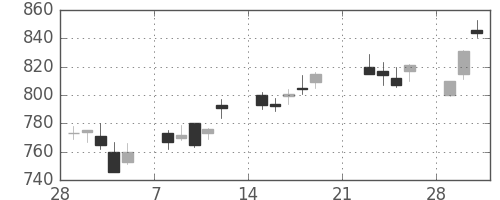 凸版の日足チャート(2010年3月)