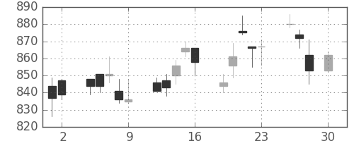 凸版の日足チャート(2010年4月)
