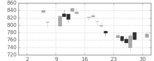 凸版の日足チャート(2010年5月)