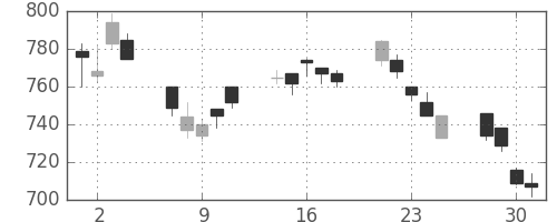 凸版の日足チャート(2010年6月)