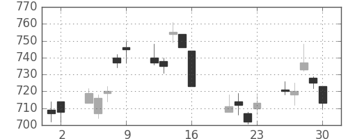 凸版の日足チャート(2010年7月)