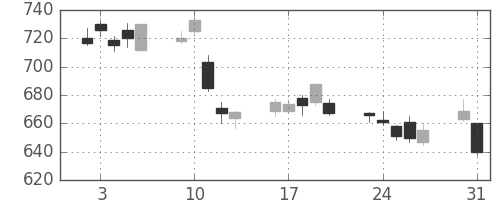 凸版の日足チャート(2010年8月)
