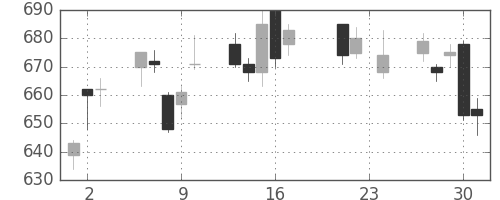 凸版の日足チャート(2010年9月)