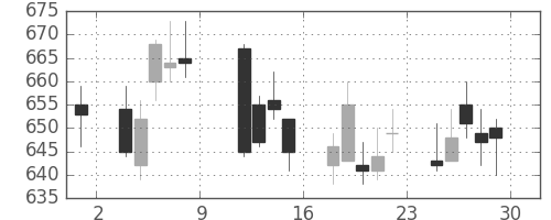 凸版の日足チャート(2010年10月)