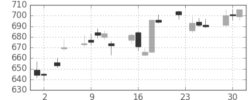 凸版の日足チャート(2010年11月)