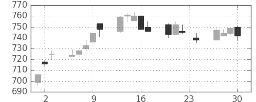 凸版の日足チャート(2010年12月)
