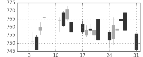 凸版の日足チャート(2011年1月)