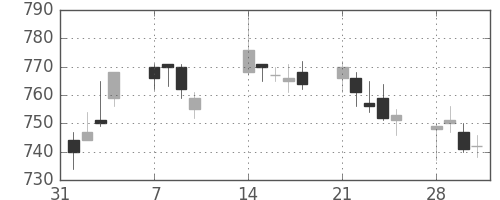 凸版の日足チャート(2011年2月)
