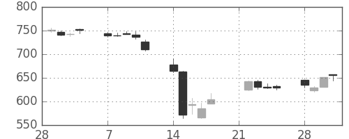 凸版の日足チャート(2011年3月)