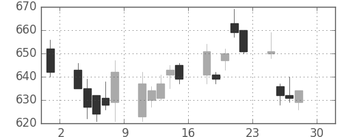 凸版の日足チャート(2011年4月)