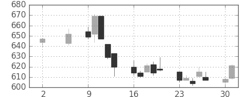 凸版の日足チャート(2011年5月)