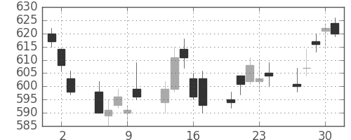 凸版の日足チャート(2011年6月)