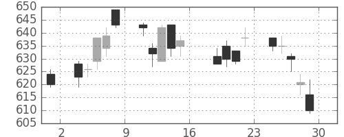 凸版の日足チャート(2011年7月)