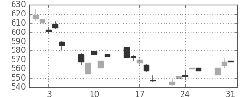 凸版の日足チャート(2011年8月)