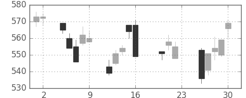 凸版の日足チャート(2011年9月)