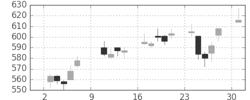 凸版の日足チャート(2011年10月)