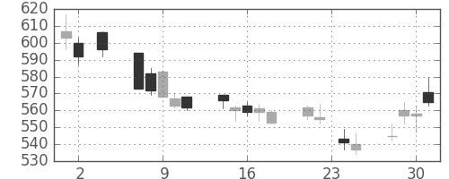 凸版の日足チャート(2011年11月)
