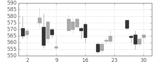 凸版の日足チャート(2011年12月)