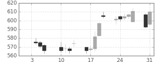 凸版の日足チャート(2012年1月)