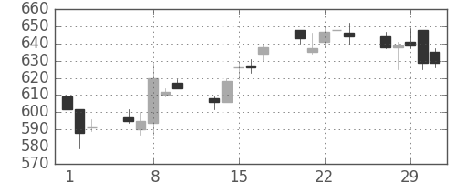 凸版の日足チャート(2012年2月)