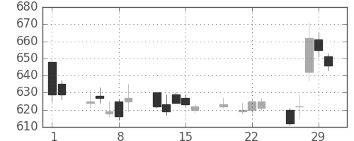 凸版の日足チャート(2012年3月)